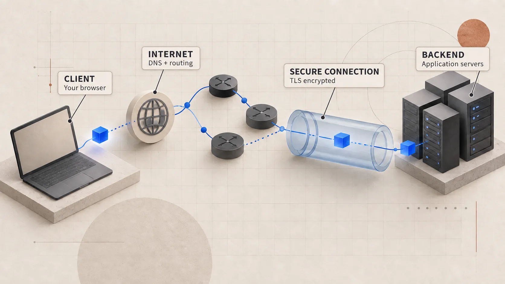 Large amounts of client traffic converging on backend application servers